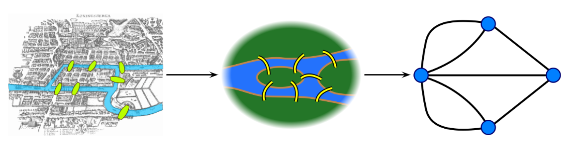 The seven bridges of Königsberg, a rite of passage for anyone learning about graphs
