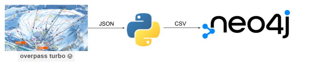 A pipeline diagram: a ski piste map labelled overpass turbo, an arrow marked JSON to the Python logo, an arrow marked CSV to the Neo4j logo