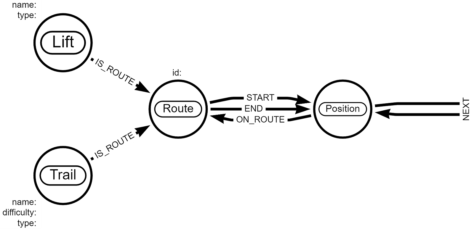 A data model: Lift and Trail nodes, each carrying name and type properties, both joined by IS_ROUTE to a Route node, which joins to a Position node by START, END and ON_ROUTE, with Position nodes chained to each other by NEXT