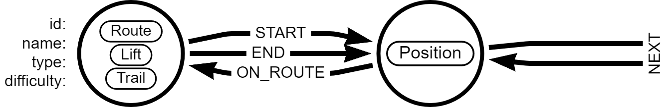 The refactored data model: a single node carrying the Route, Lift and Trail labels together with id, name, type and difficulty properties, joined to a Position node by START, END and ON_ROUTE, with Position nodes chained by NEXT