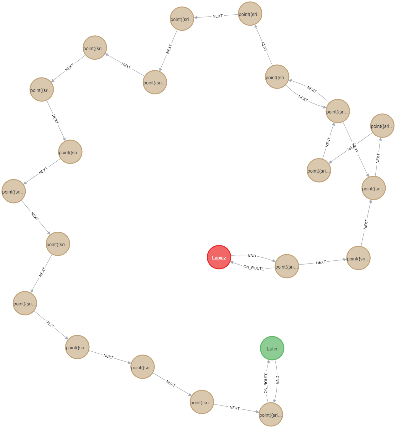 The query result in Neo4j Browser: a long chain of Position nodes linked by NEXT, running from the red Lapiaz node round to the green Lutin node