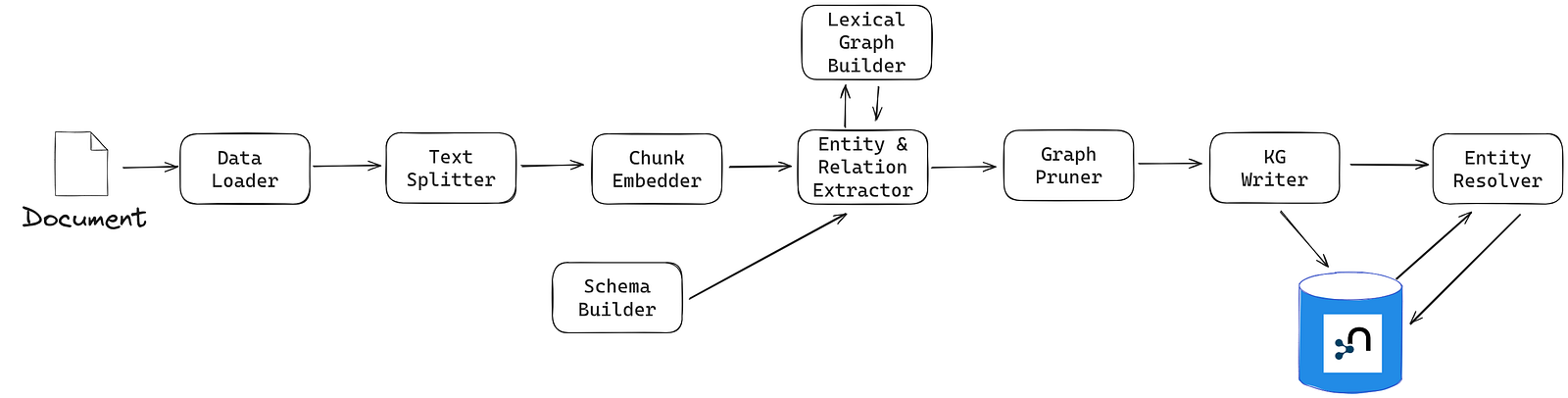 The SimpleKGPipeline steps, left to right: a document into a data loader, then a text splitter, chunk embedder, and entity and relation extractor, which draws on a schema builder and a lexical graph builder, then a graph pruner, KG writer and entity resolver, both reading and writing a Neo4j database