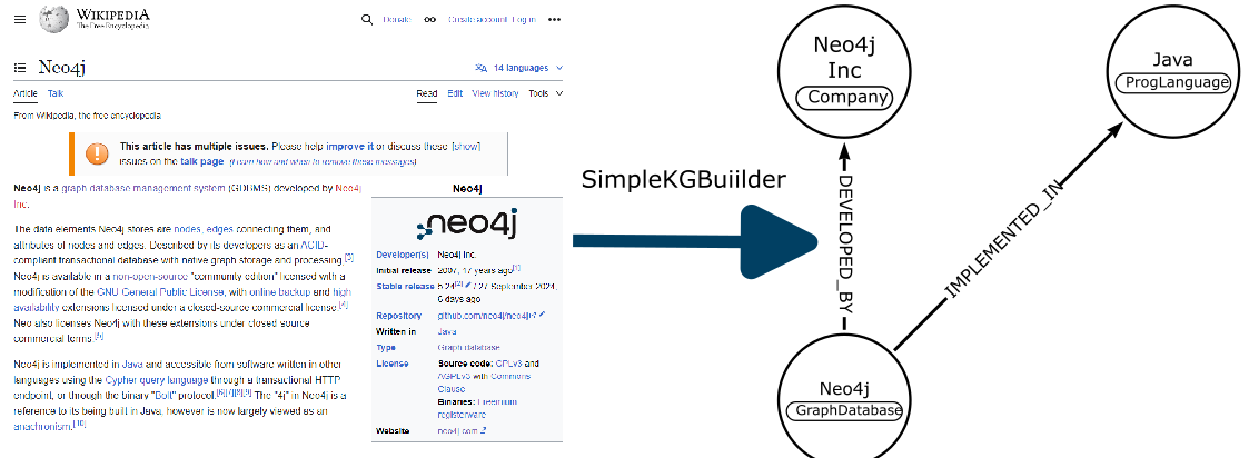 The Neo4j Wikipedia article on the left, an arrow labelled SimpleKGBuilder, and on the right a small graph: a Neo4j GraphDatabase node DEVELOPED_BY a Neo4j Inc Company node and IMPLEMENTED_IN a Java ProgLanguage node