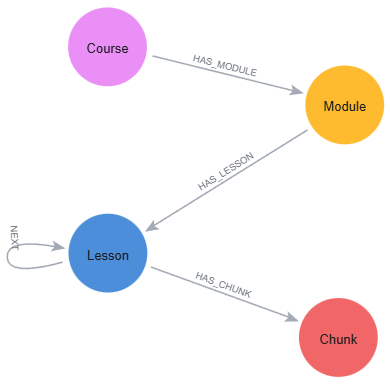 Graph model
