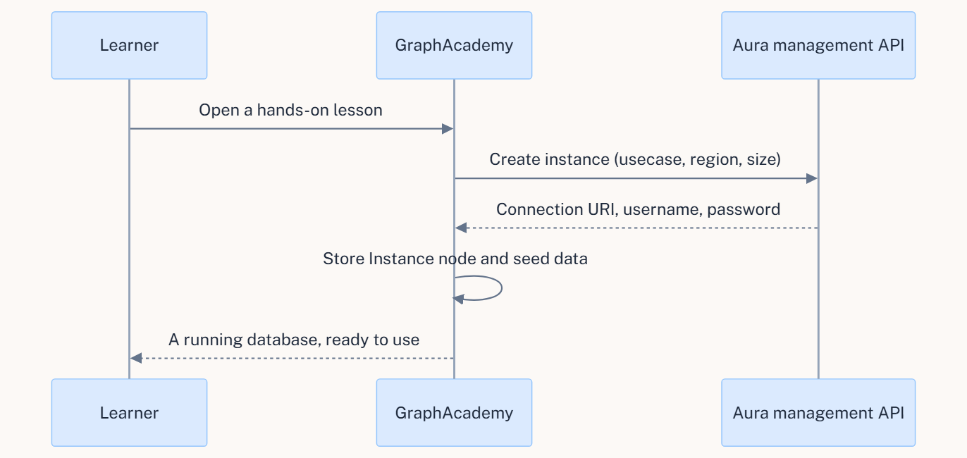 A sequence diagram: the learner opens a hands-on lesson, GraphAcademy asks the Aura management API to create an instance with a usecase, region and size, Aura returns a connection URI, username and password, GraphAcademy stores an Instance node and seeds the data, and the learner gets a running database ready to use
