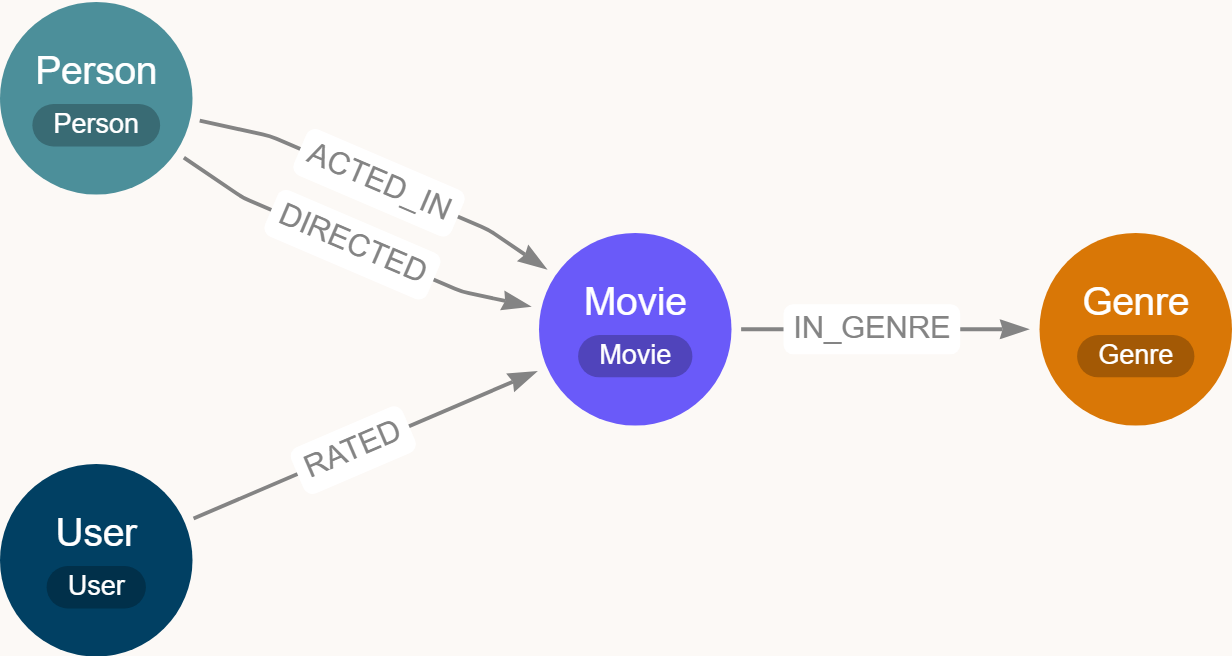 The movie recommendations data model: a Person node with ACTED_IN and DIRECTED relationships to a Movie, the Movie IN_GENRE a Genre, and a User who RATED the Movie