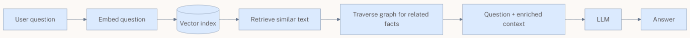 graphrag architecture