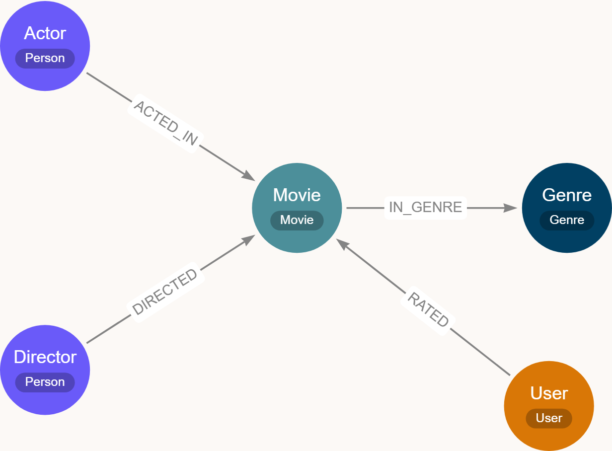 movies graph data model