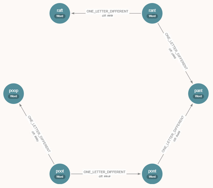 Graph of the shortest path from raft to poop: raft, rant, pant, pont, poot, poop, linked by ONE_LETTER_DIFFERENT relationships